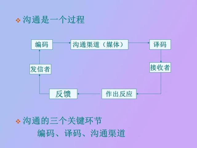 沟通问题与策略：日常沟通过程中常见的十大问题与解决思路